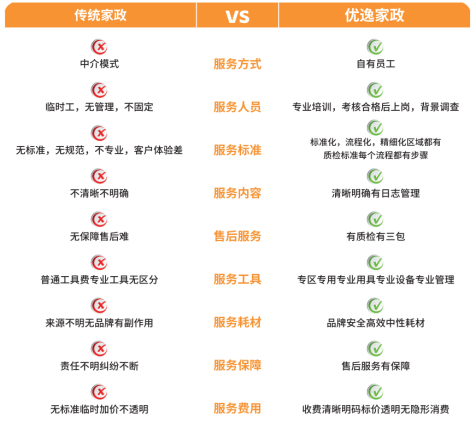 赢博体育优逸家政作为全国首家数字化家政品牌 打破传统运营模式(图4)