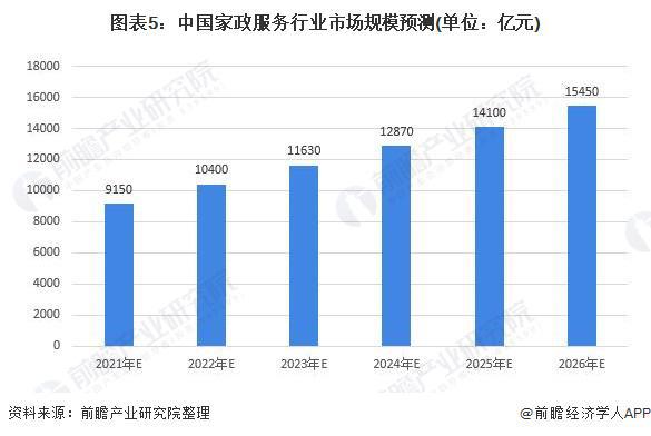 赢博体育app一赢博体育官网入口天赚几千！春节前家政保洁员日薪翻倍平台爆单直呼太缺人【附家政行业市场趋势分析】(图4)